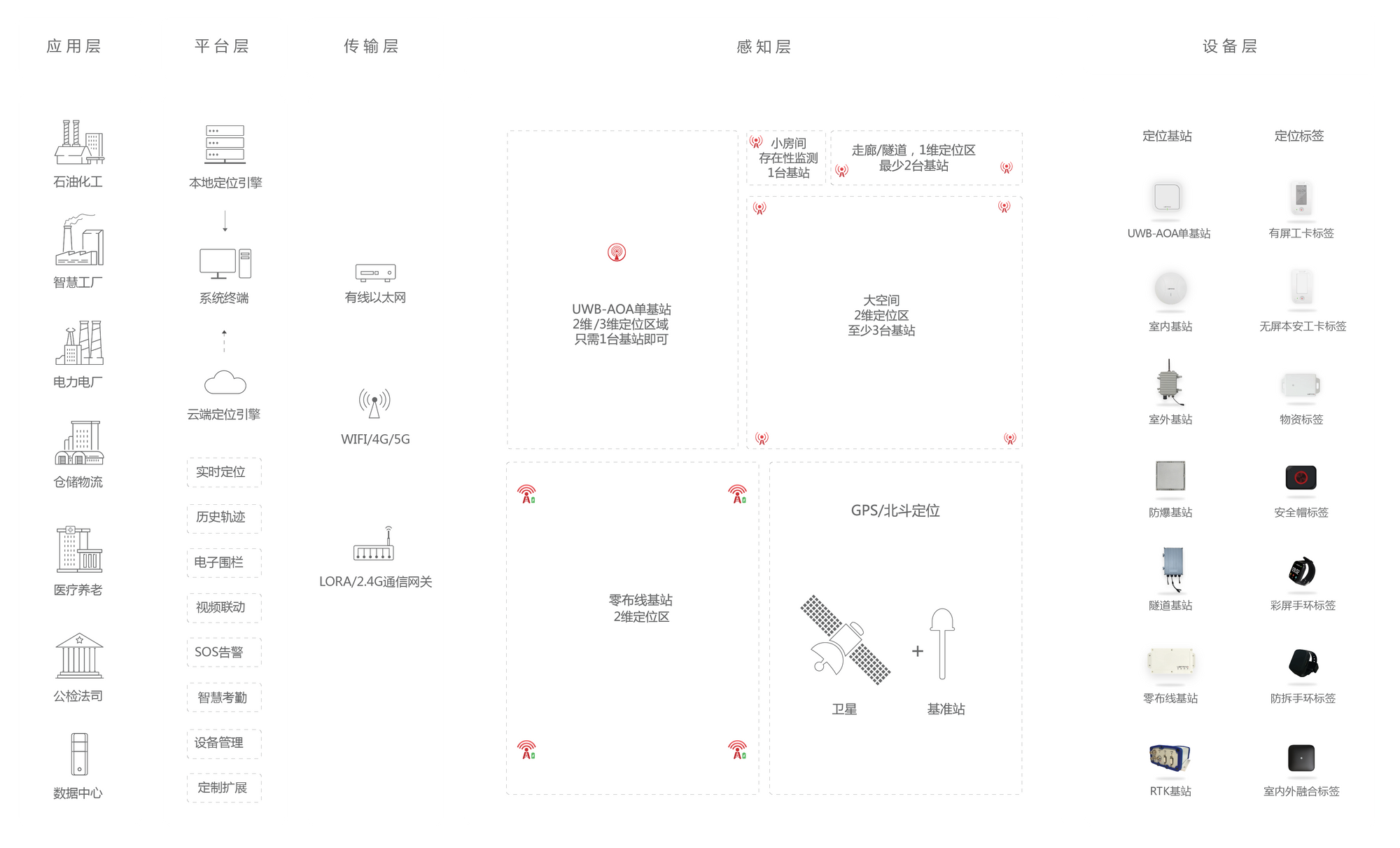 UWB室内定位工作原理