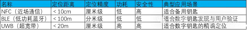 UWB数字钥匙比蓝牙钥匙好在哪?